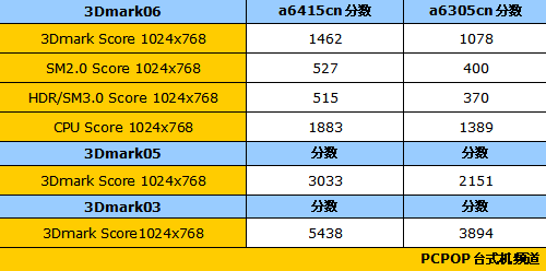 高品质低功耗 惠普畅游人a6415cn评测