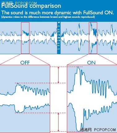 上音之选 飞利浦FullSound音效首亮相