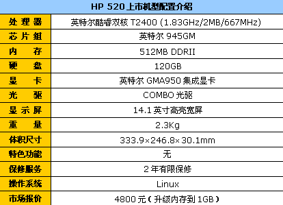 升级内存送包鼠 惠普HP520保持4800元
