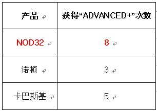 NOD32再获AV Comparatives年度第一名