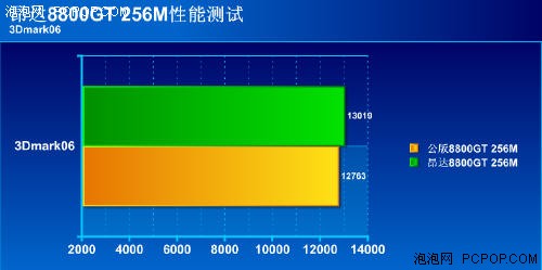 送500元手机卡 1599元昂达8800GT显卡