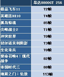 送500元手机卡 1599元昂达8800GT显卡