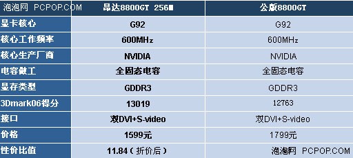 送500元手机卡 1599元昂达8800GT显卡