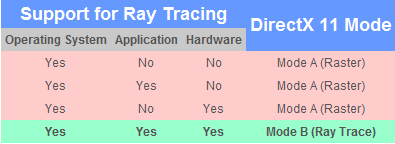 DX11支持光线追踪?Intel再次笑傲江湖