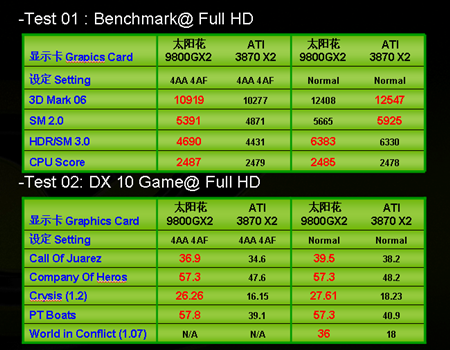 决战 太阳花9800GX2 vs ATI HD3870x2