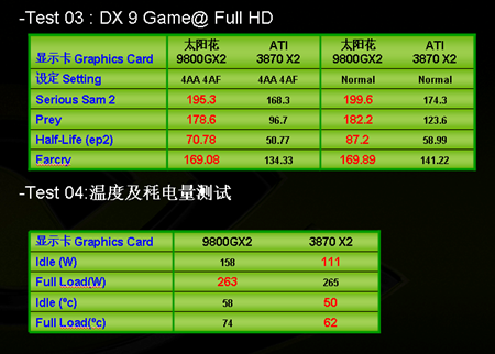 决战 太阳花9800GX2 vs ATI HD3870x2