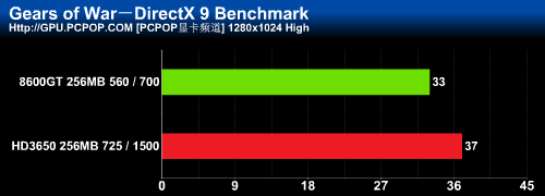 狭路相逢勇者胜!499元HD3650对决86GT