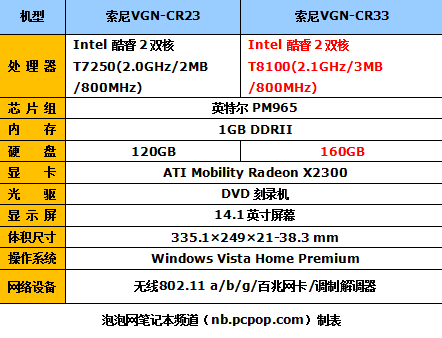 领导时尚先锋 索尼新款CR33详细评测