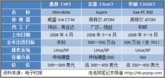 Acer����8.9Ӣ��ͼ۱�����Ŀ��500��