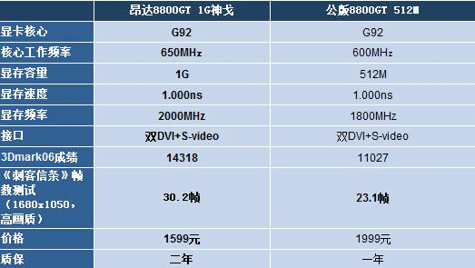 ����1G������1699Ԫ88GT/1GB������