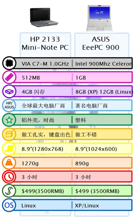 3500元选谁?惠普2133 VS 华硕Eee PC