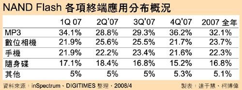 三星NAND芯片减产!全球存储卡将涨价