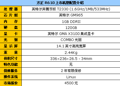 双核X3100集显 方正本R610降到4500元