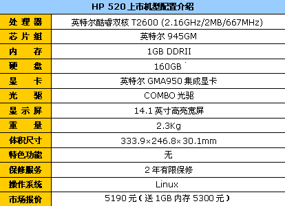 ����CPU��Ӳ��HP520��5190�������ڴ�