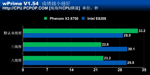 千元处理器大战!AMD三核8750深度测试