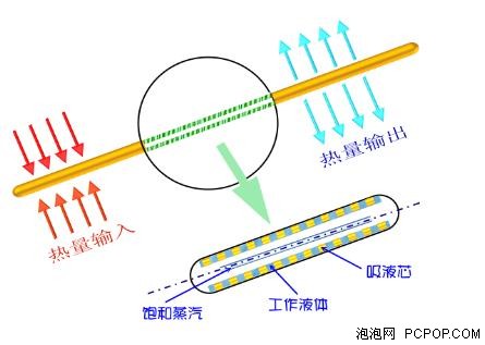 散热才是硬道理 微星热管P31主板评测