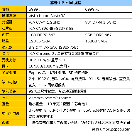 最低5999元 惠普HP Mini2133大陆发布