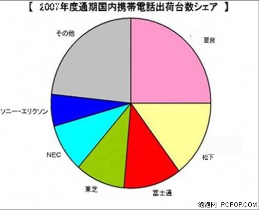 07年度日本手机出货3强 夏普稳居首位
