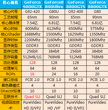 延续G92高贵灵魂 微星98GTX旗舰简评