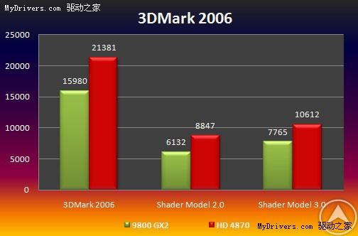 真相还是谎言?HD4870测试成绩大曝光