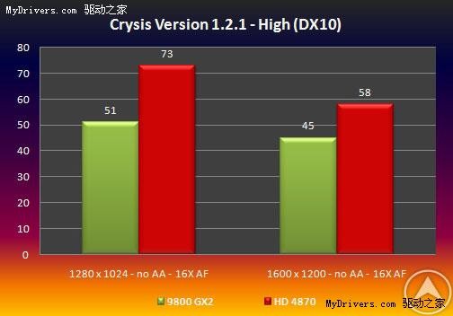 真相还是谎言?HD4870测试成绩大曝光