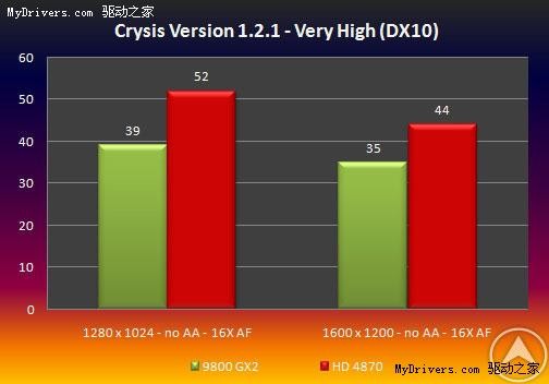 真相还是谎言?HD4870测试成绩大曝光