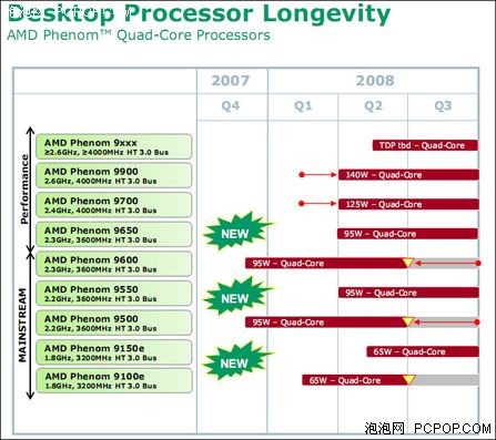 AMD&nbsp;65W�ͺ��ĺ��Ƴ�����&nbsp;��Ƶ���2G