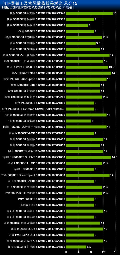 集团军闪电降临！40款9600GT显卡横评