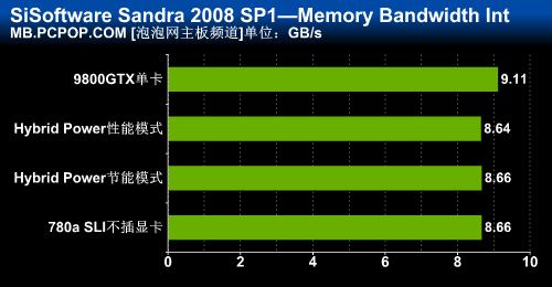 显卡功耗降为零 780a芯片组深度测试 泡泡网