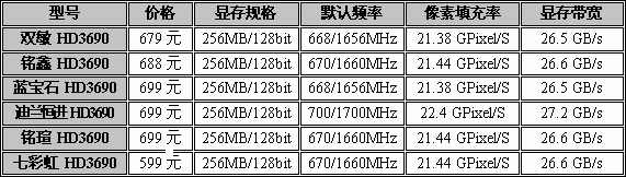 RV670狂爆599!7款超值HD3690大战88GS