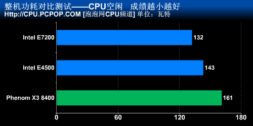 剑指千元中端 45nm酷睿E7200对比测试