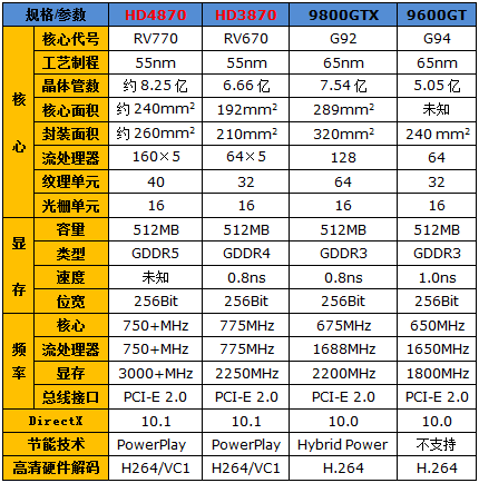 一颗顶两颗！RV770性能达到RV670两倍