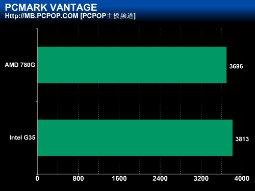 AMD四比二胜! 780G与G35全面对比测试