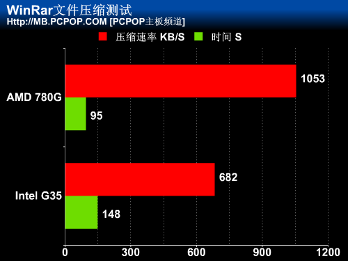 AMD四比二胜! 780G与G35全面对比测试