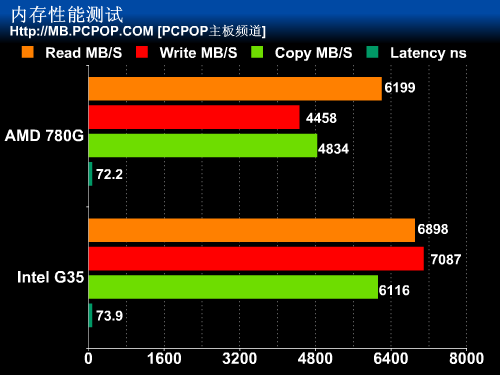 AMD四比二胜! 780G与G35全面对比测试