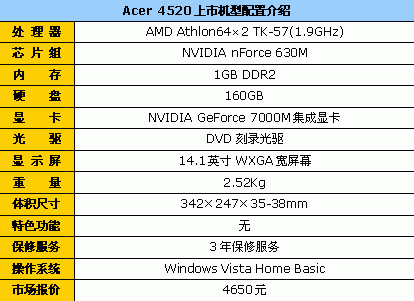 AMD����������&nbsp;Acer4520��ʯ��4650Ԫ