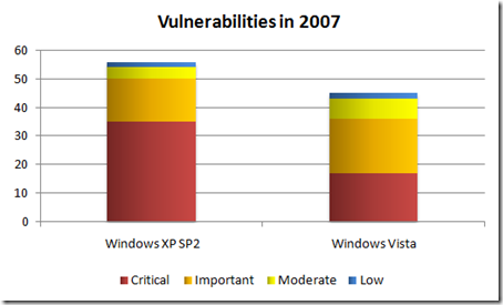 微软发07年Windows XP/Vista安全报告