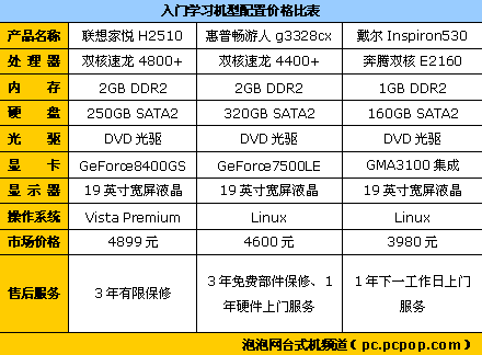 ���롢���ա�����&nbsp;3��Ʒ��PC����Ա�