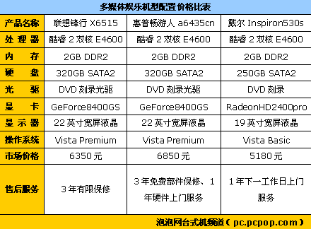 ���롢���ա�����&nbsp;3��Ʒ��PC����Ա�