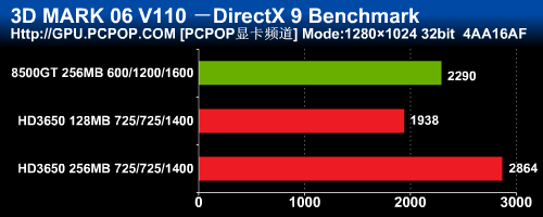 �ܾ�64bit�Ͷ˿���399ԪHD3650�����