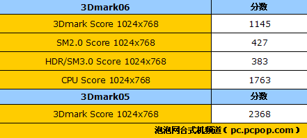 入门机型也4GB内存! 惠普g3428cn评测