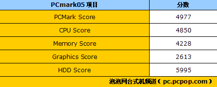 入门机型也4GB内存! 惠普g3428cn评测