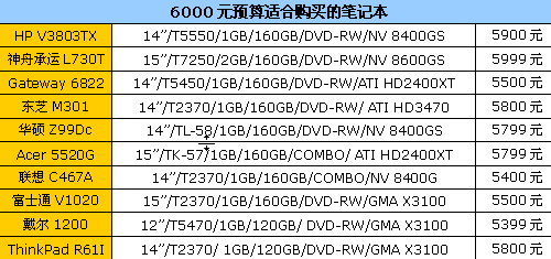 ����ϸ�㣡6000ԪԤ��ʼǱ��ɹ�����