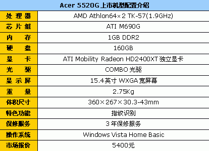 ۸ʮ־ˣAcer˫˶Ա5400Ԫ