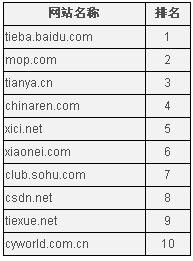 热点行业网站排名(图5)