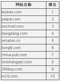 热点行业网站排名(图7)