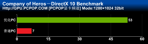 GPU质的飞跃 低预算让PC性能瞬间翻倍