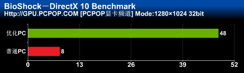 GPU质的飞跃 低预算让PC性能瞬间翻倍