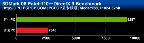 GPU质的飞跃 低预算让PC性能瞬间翻倍