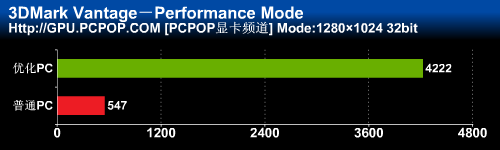 GPU质的飞跃 低预算让PC性能瞬间翻倍